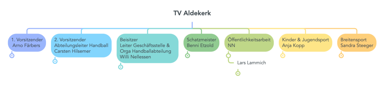 TV_Aldekerk_Organigramm.png